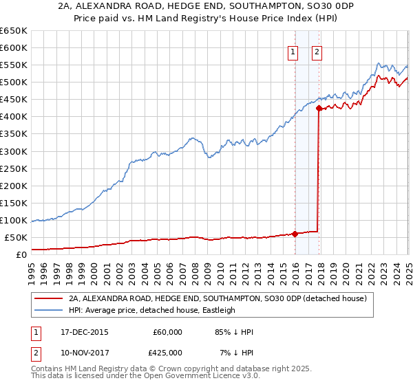 2A, ALEXANDRA ROAD, HEDGE END, SOUTHAMPTON, SO30 0DP: Price paid vs HM Land Registry's House Price Index