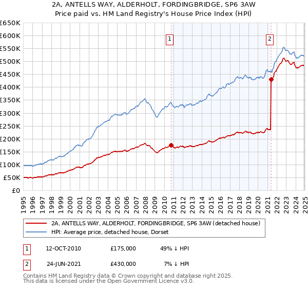 2A, ANTELLS WAY, ALDERHOLT, FORDINGBRIDGE, SP6 3AW: Price paid vs HM Land Registry's House Price Index