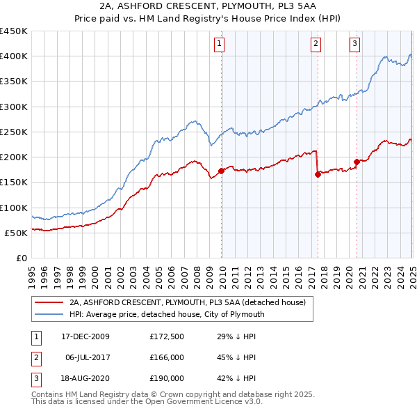 2A, ASHFORD CRESCENT, PLYMOUTH, PL3 5AA: Price paid vs HM Land Registry's House Price Index