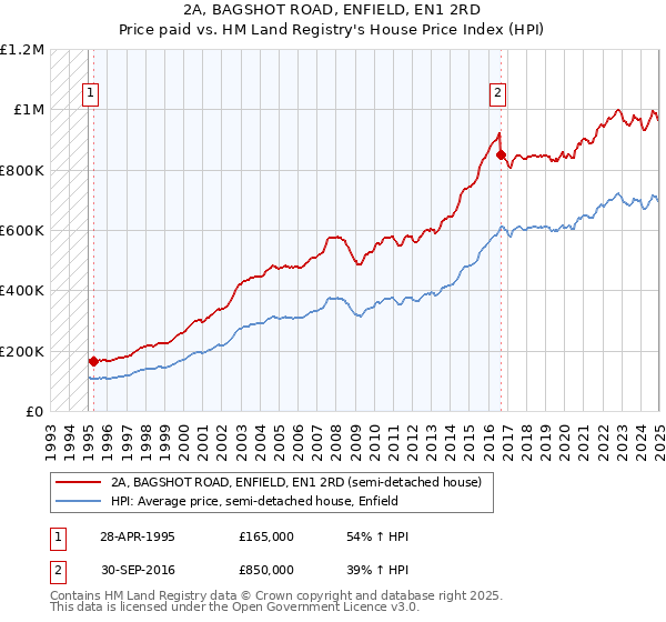 2A, BAGSHOT ROAD, ENFIELD, EN1 2RD: Price paid vs HM Land Registry's House Price Index