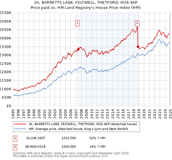 2A, BARRETTS LANE, FELTWELL, THETFORD, IP26 4AP: Price paid vs HM Land Registry's House Price Index