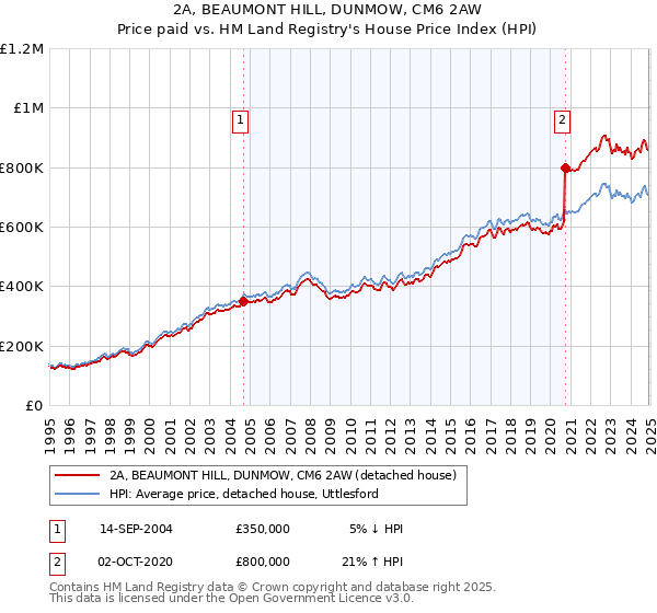 2A, BEAUMONT HILL, DUNMOW, CM6 2AW: Price paid vs HM Land Registry's House Price Index