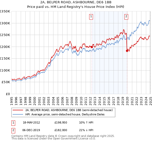 2A, BELPER ROAD, ASHBOURNE, DE6 1BB: Price paid vs HM Land Registry's House Price Index