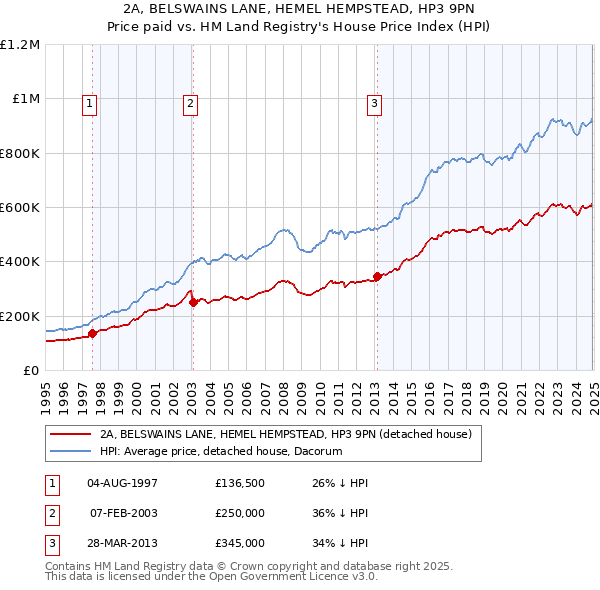 2A, BELSWAINS LANE, HEMEL HEMPSTEAD, HP3 9PN: Price paid vs HM Land Registry's House Price Index