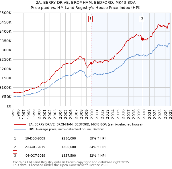 2A, BERRY DRIVE, BROMHAM, BEDFORD, MK43 8QA: Price paid vs HM Land Registry's House Price Index