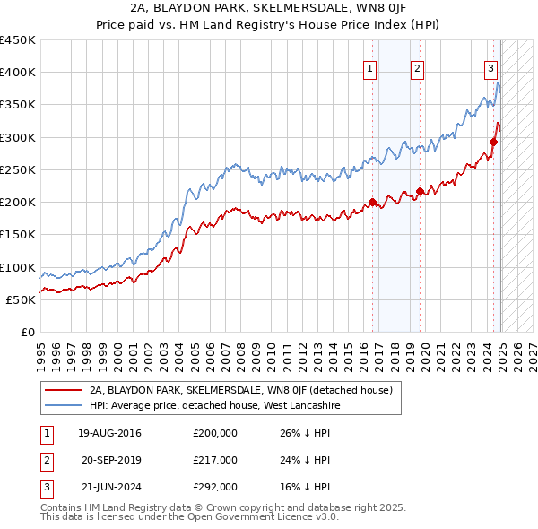 2A, BLAYDON PARK, SKELMERSDALE, WN8 0JF: Price paid vs HM Land Registry's House Price Index