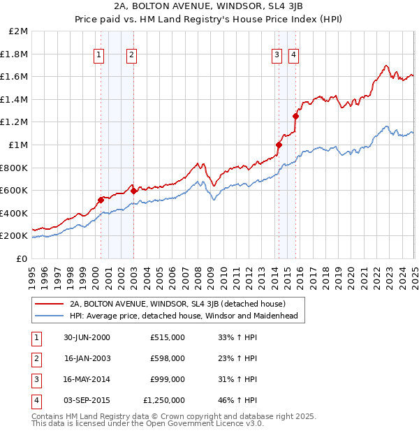 2A, BOLTON AVENUE, WINDSOR, SL4 3JB: Price paid vs HM Land Registry's House Price Index
