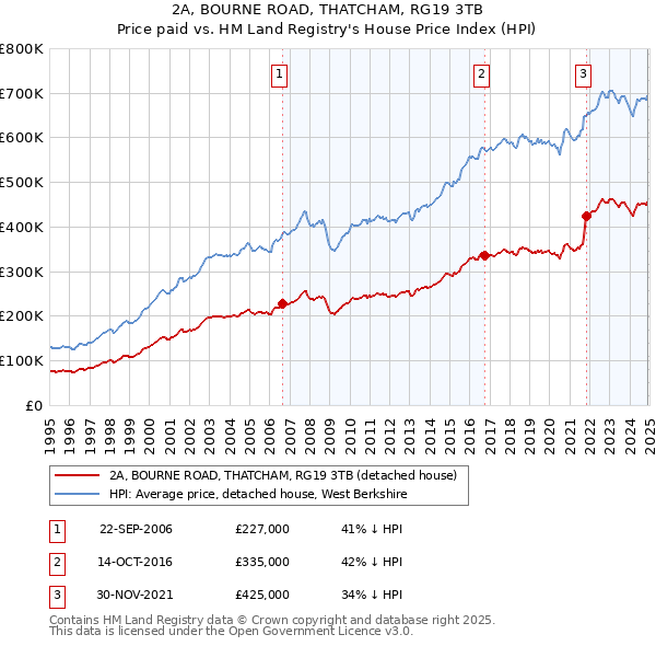 2A, BOURNE ROAD, THATCHAM, RG19 3TB: Price paid vs HM Land Registry's House Price Index