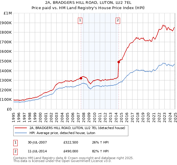 2A, BRADGERS HILL ROAD, LUTON, LU2 7EL: Price paid vs HM Land Registry's House Price Index
