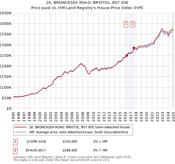 2A, BRONCKSEA ROAD, BRISTOL, BS7 0SE: Price paid vs HM Land Registry's House Price Index