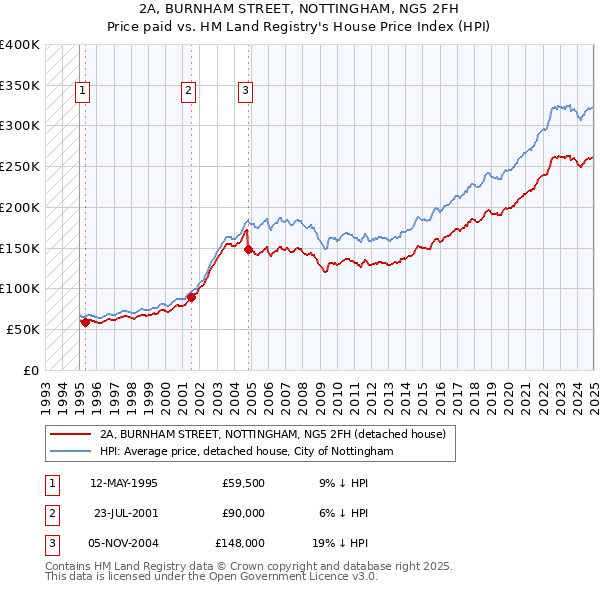 2A, BURNHAM STREET, NOTTINGHAM, NG5 2FH: Price paid vs HM Land Registry's House Price Index