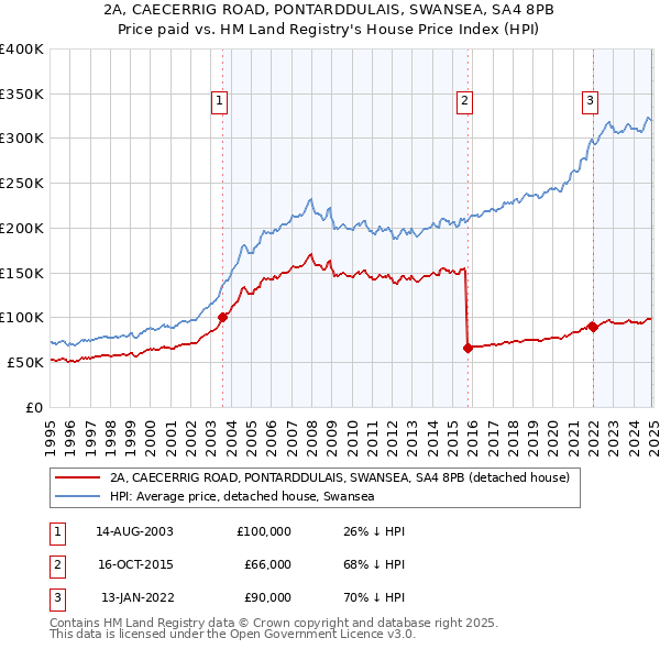 2A, CAECERRIG ROAD, PONTARDDULAIS, SWANSEA, SA4 8PB: Price paid vs HM Land Registry's House Price Index