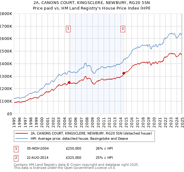 2A, CANONS COURT, KINGSCLERE, NEWBURY, RG20 5SN: Price paid vs HM Land Registry's House Price Index