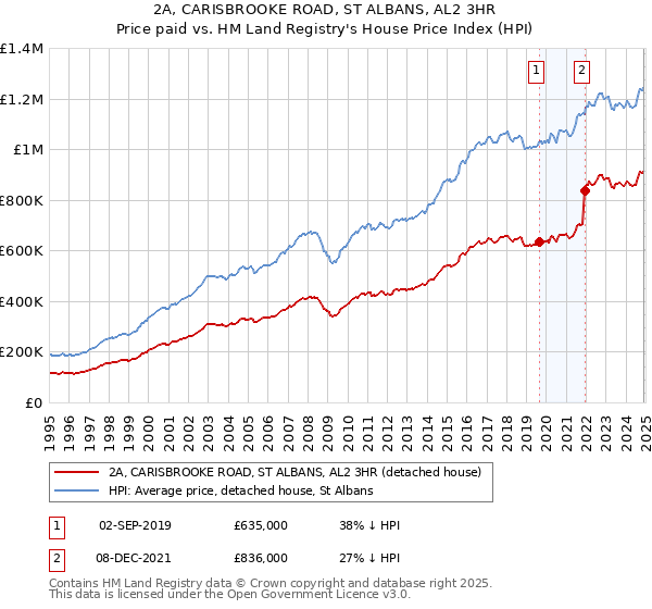 2A, CARISBROOKE ROAD, ST ALBANS, AL2 3HR: Price paid vs HM Land Registry's House Price Index