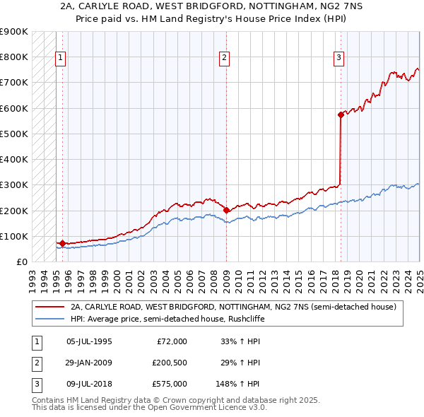 2A, CARLYLE ROAD, WEST BRIDGFORD, NOTTINGHAM, NG2 7NS: Price paid vs HM Land Registry's House Price Index