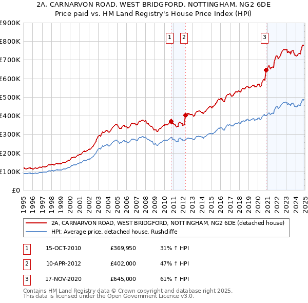 2A, CARNARVON ROAD, WEST BRIDGFORD, NOTTINGHAM, NG2 6DE: Price paid vs HM Land Registry's House Price Index