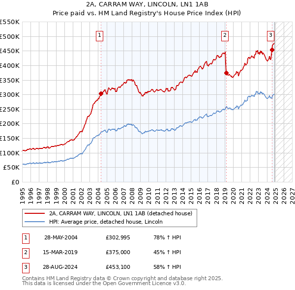 2A, CARRAM WAY, LINCOLN, LN1 1AB: Price paid vs HM Land Registry's House Price Index