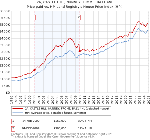2A, CASTLE HILL, NUNNEY, FROME, BA11 4NL: Price paid vs HM Land Registry's House Price Index