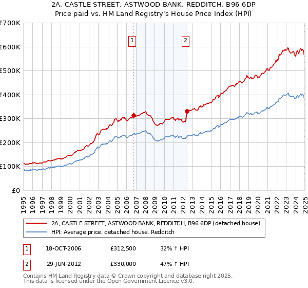 2A, CASTLE STREET, ASTWOOD BANK, REDDITCH, B96 6DP: Price paid vs HM Land Registry's House Price Index