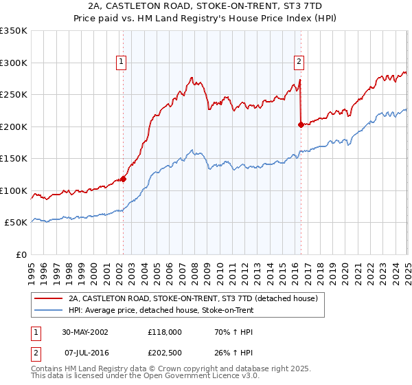 2A, CASTLETON ROAD, STOKE-ON-TRENT, ST3 7TD: Price paid vs HM Land Registry's House Price Index