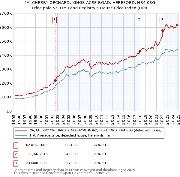 2A, CHERRY ORCHARD, KINGS ACRE ROAD, HEREFORD, HR4 0SG: Price paid vs HM Land Registry's House Price Index