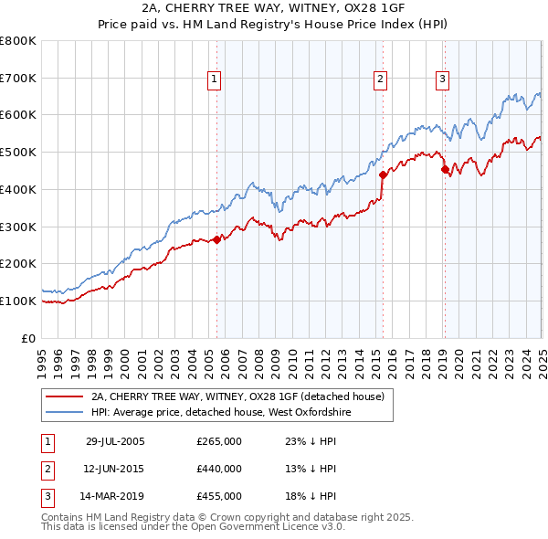 2A, CHERRY TREE WAY, WITNEY, OX28 1GF: Price paid vs HM Land Registry's House Price Index