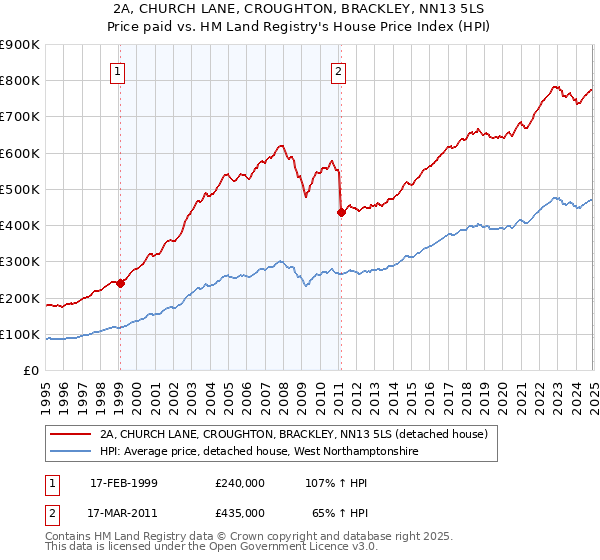 2A, CHURCH LANE, CROUGHTON, BRACKLEY, NN13 5LS: Price paid vs HM Land Registry's House Price Index