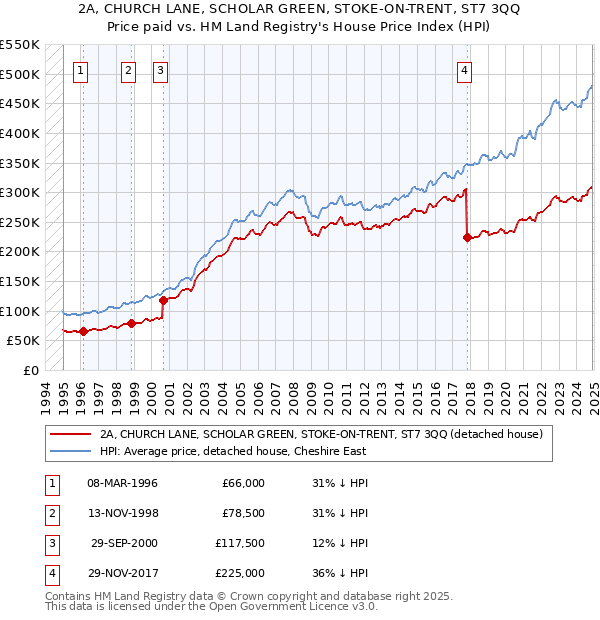 2A, CHURCH LANE, SCHOLAR GREEN, STOKE-ON-TRENT, ST7 3QQ: Price paid vs HM Land Registry's House Price Index