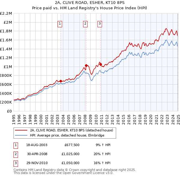 2A, CLIVE ROAD, ESHER, KT10 8PS: Price paid vs HM Land Registry's House Price Index
