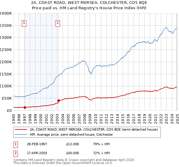 2A, COAST ROAD, WEST MERSEA, COLCHESTER, CO5 8QE: Price paid vs HM Land Registry's House Price Index