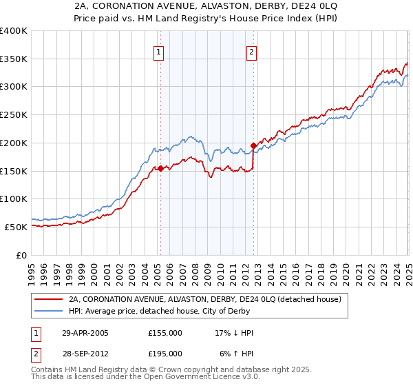 2A, CORONATION AVENUE, ALVASTON, DERBY, DE24 0LQ: Price paid vs HM Land Registry's House Price Index