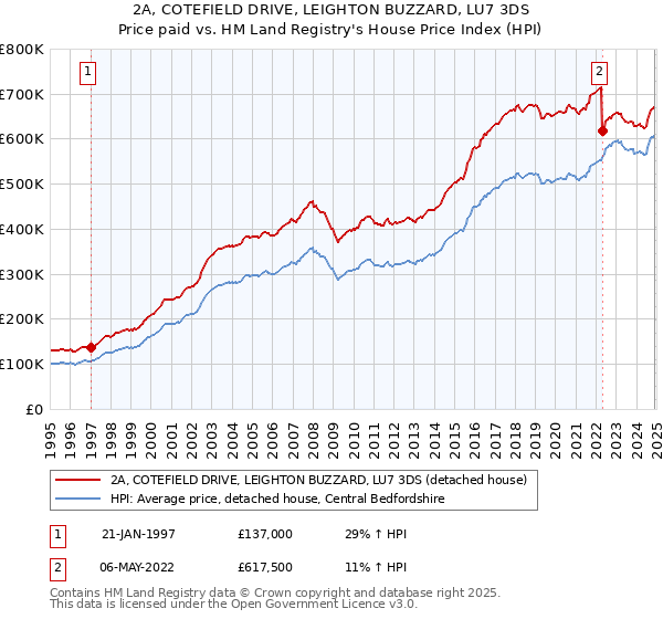 2A, COTEFIELD DRIVE, LEIGHTON BUZZARD, LU7 3DS: Price paid vs HM Land Registry's House Price Index