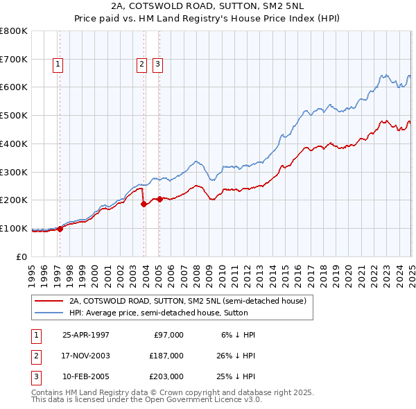 2A, COTSWOLD ROAD, SUTTON, SM2 5NL: Price paid vs HM Land Registry's House Price Index