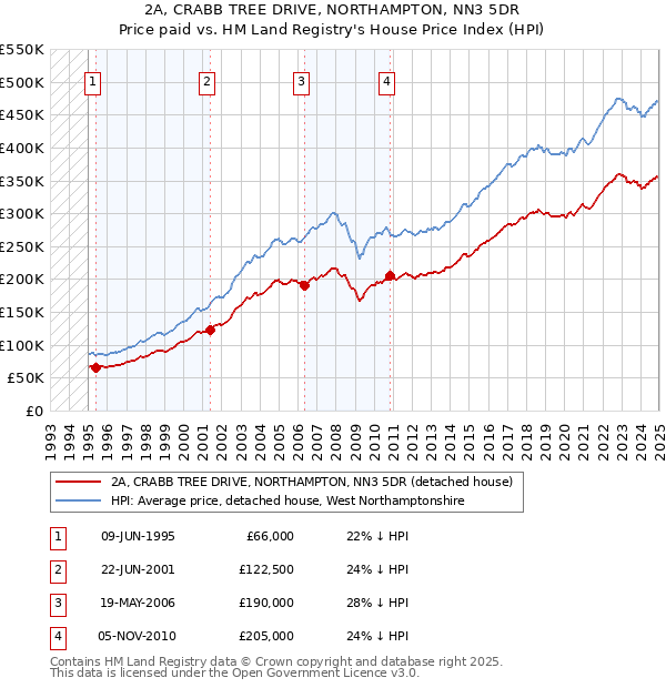 2A, CRABB TREE DRIVE, NORTHAMPTON, NN3 5DR: Price paid vs HM Land Registry's House Price Index