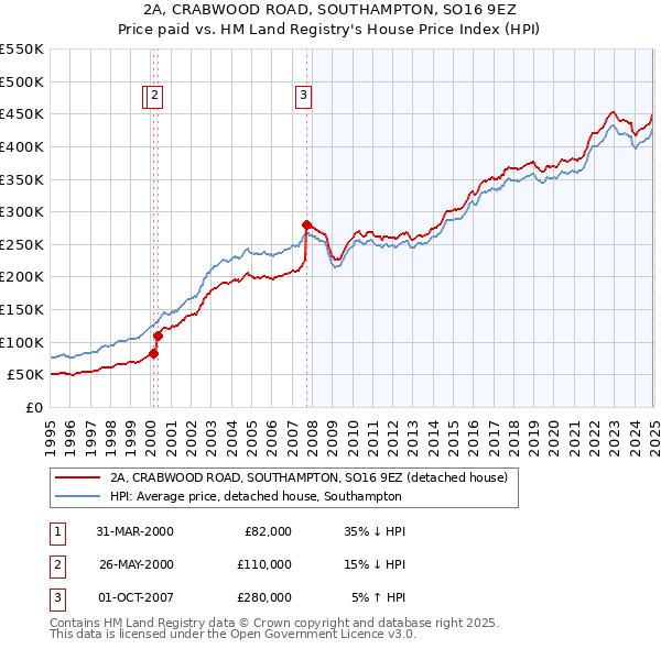 2A, CRABWOOD ROAD, SOUTHAMPTON, SO16 9EZ: Price paid vs HM Land Registry's House Price Index