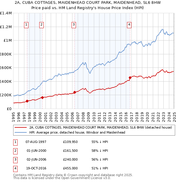 2A, CUBA COTTAGES, MAIDENHEAD COURT PARK, MAIDENHEAD, SL6 8HW: Price paid vs HM Land Registry's House Price Index