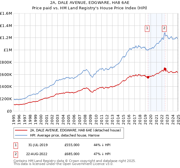 2A, DALE AVENUE, EDGWARE, HA8 6AE: Price paid vs HM Land Registry's House Price Index