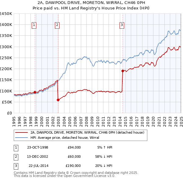 2A, DAWPOOL DRIVE, MORETON, WIRRAL, CH46 0PH: Price paid vs HM Land Registry's House Price Index