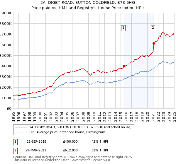 2A, DIGBY ROAD, SUTTON COLDFIELD, B73 6HG: Price paid vs HM Land Registry's House Price Index