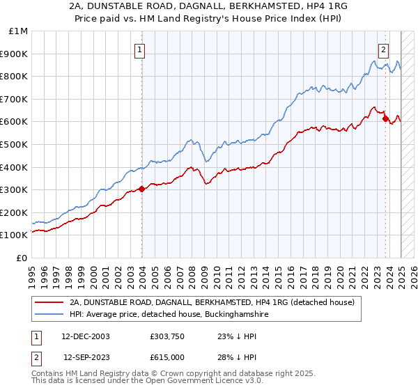 2A, DUNSTABLE ROAD, DAGNALL, BERKHAMSTED, HP4 1RG: Price paid vs HM Land Registry's House Price Index