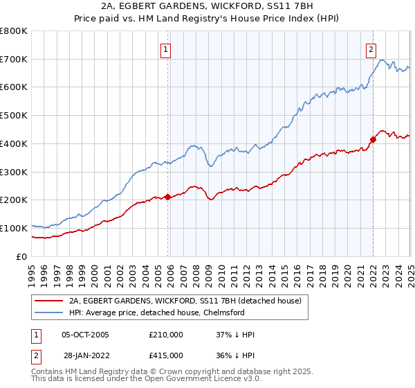 2A, EGBERT GARDENS, WICKFORD, SS11 7BH: Price paid vs HM Land Registry's House Price Index
