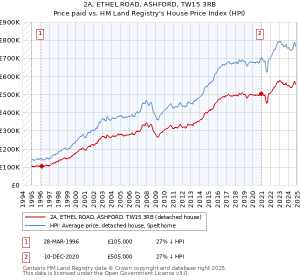 2A, ETHEL ROAD, ASHFORD, TW15 3RB: Price paid vs HM Land Registry's House Price Index
