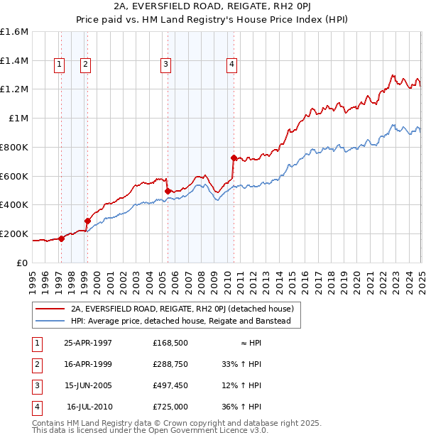 2A, EVERSFIELD ROAD, REIGATE, RH2 0PJ: Price paid vs HM Land Registry's House Price Index