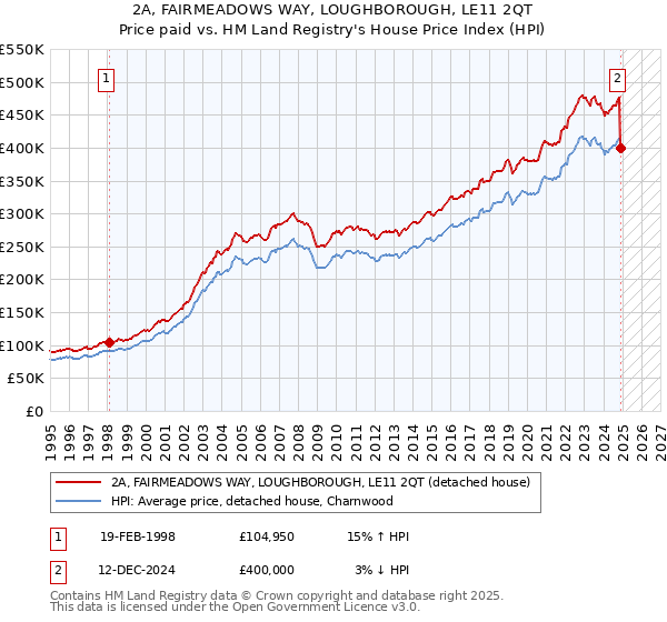 2A, FAIRMEADOWS WAY, LOUGHBOROUGH, LE11 2QT: Price paid vs HM Land Registry's House Price Index