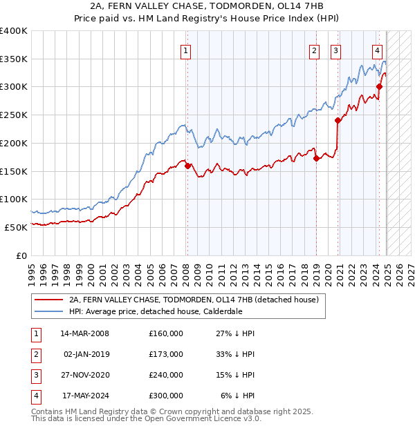 2A, FERN VALLEY CHASE, TODMORDEN, OL14 7HB: Price paid vs HM Land Registry's House Price Index