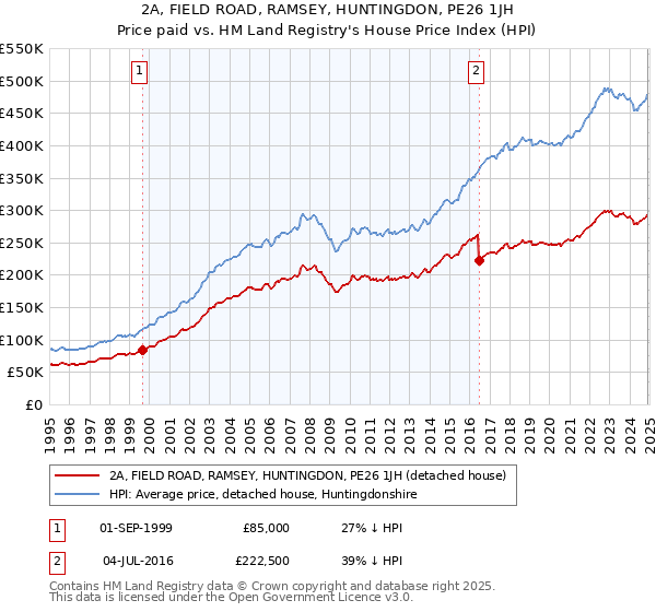 2A, FIELD ROAD, RAMSEY, HUNTINGDON, PE26 1JH: Price paid vs HM Land Registry's House Price Index