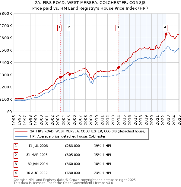 2A, FIRS ROAD, WEST MERSEA, COLCHESTER, CO5 8JS: Price paid vs HM Land Registry's House Price Index