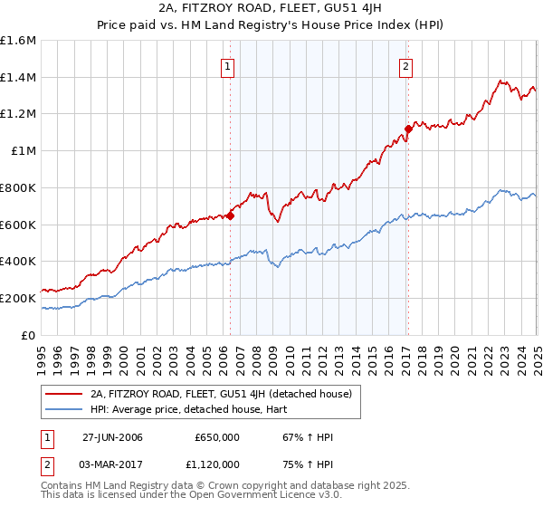 2A, FITZROY ROAD, FLEET, GU51 4JH: Price paid vs HM Land Registry's House Price Index