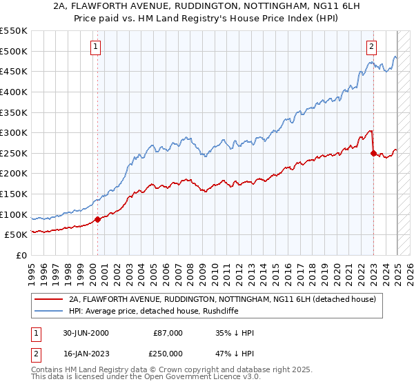 2A, FLAWFORTH AVENUE, RUDDINGTON, NOTTINGHAM, NG11 6LH: Price paid vs HM Land Registry's House Price Index