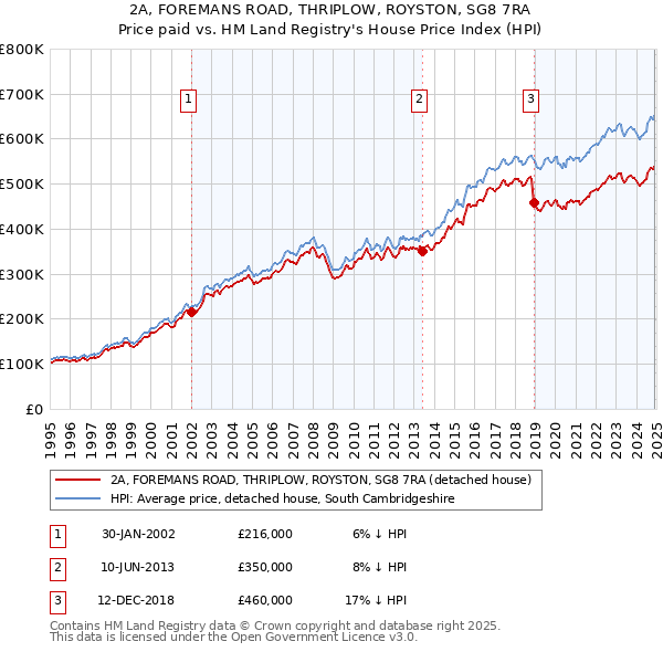 2A, FOREMANS ROAD, THRIPLOW, ROYSTON, SG8 7RA: Price paid vs HM Land Registry's House Price Index